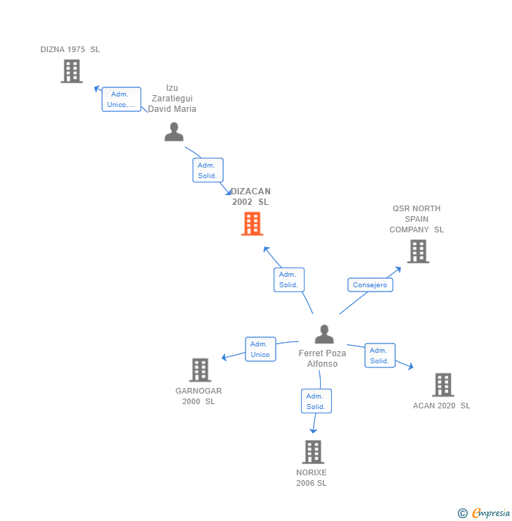 Vinculaciones societarias de DIZACAN 2002 SL