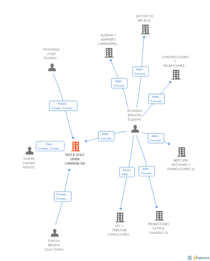 Vinculaciones societarias de VISTA GOLF GRAN CANARIA SA