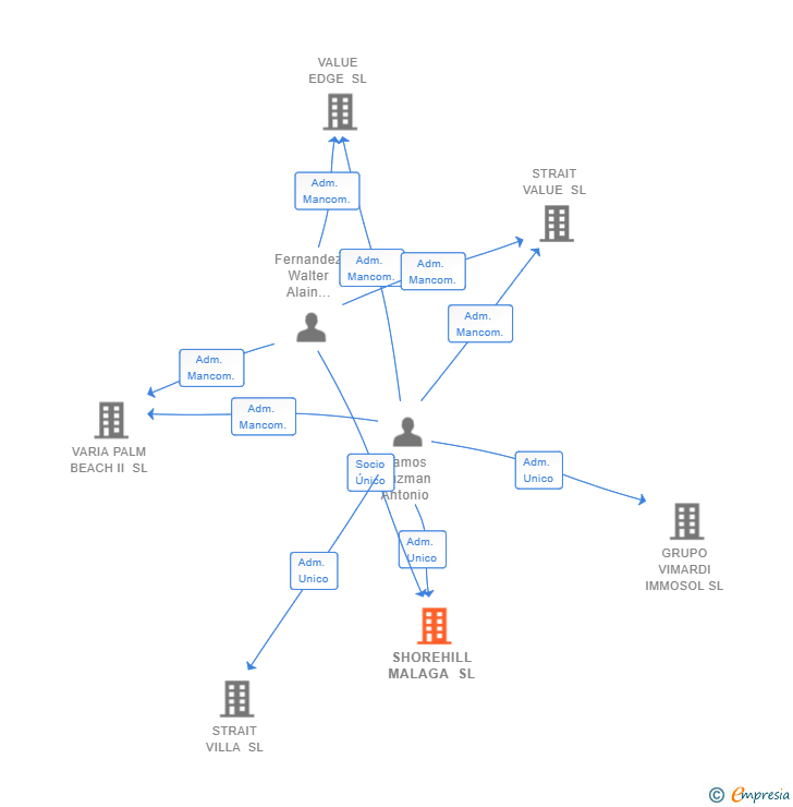 Vinculaciones societarias de SHOREHILL MALAGA SL