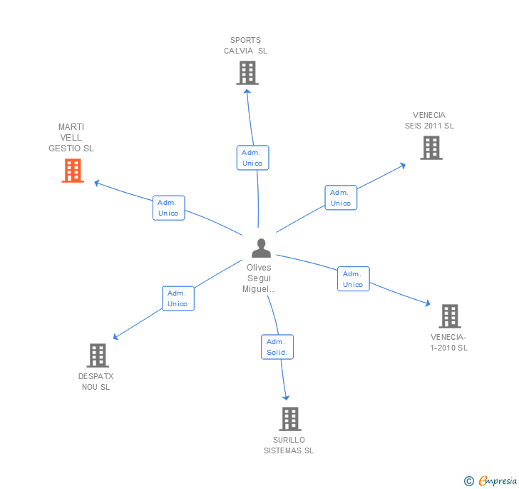 Vinculaciones societarias de MARTI VELL GESTIO SL
