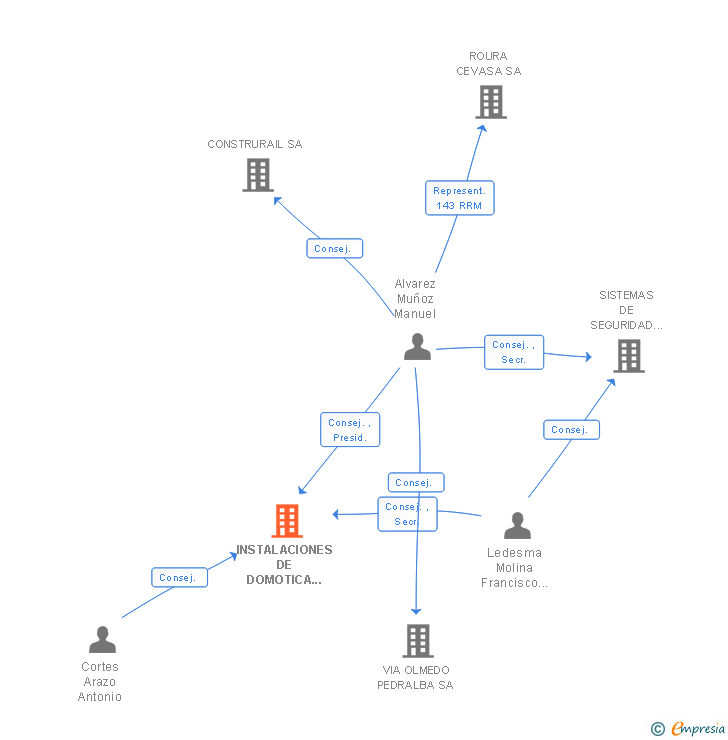 Vinculaciones societarias de INSTALACIONES DE DOMOTICA ELECTRICIDAD Y TELECOMUNICACIONES SL