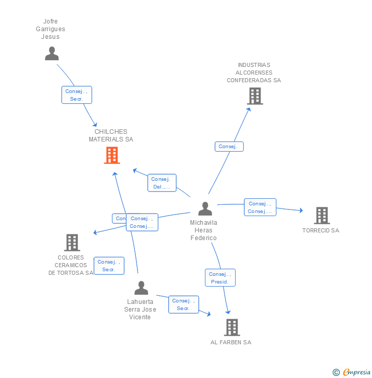 Vinculaciones societarias de CHILCHES MATERIALS SA