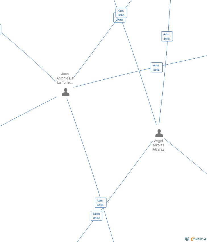 Vinculaciones societarias de LOPESA INVERSIONES SL