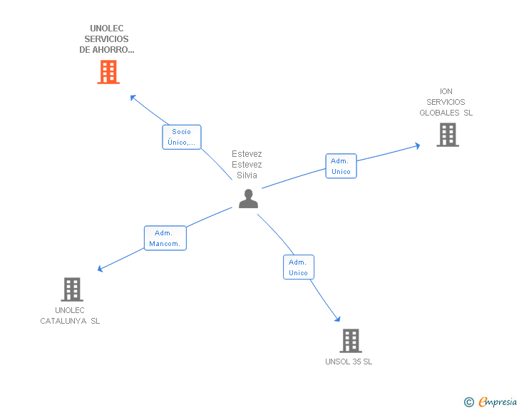 Vinculaciones societarias de UNOLEC SERVICIOS DE AHORRO ENERGETICO SL