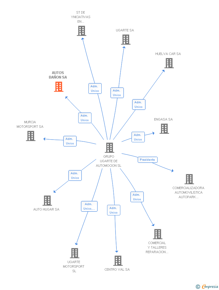 Vinculaciones societarias de AUTOS BAÑON SA