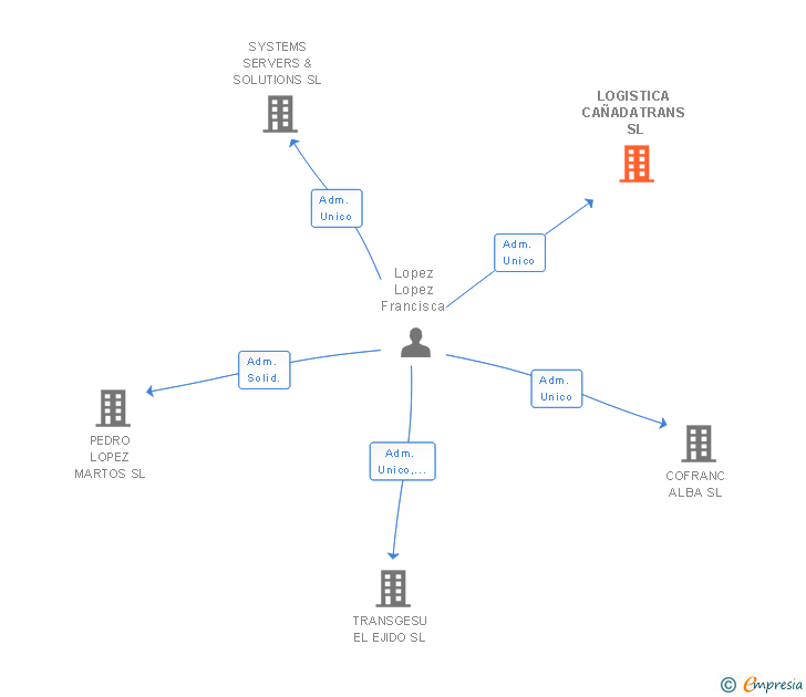 Vinculaciones societarias de LOGISTICA CAÑADATRANS SL