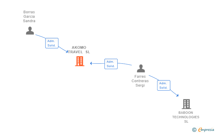Vinculaciones societarias de SALES ACCELERATOR SL