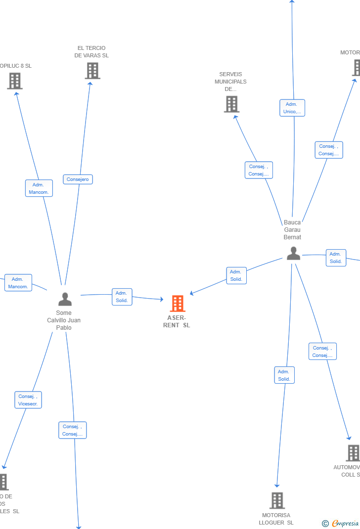 Vinculaciones societarias de ASER-RENT SL