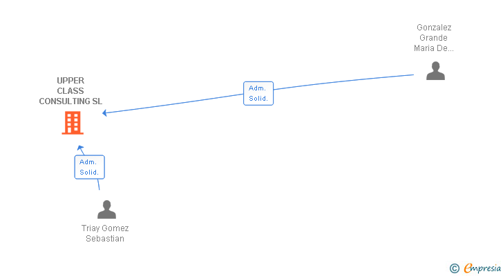 Vinculaciones societarias de UPPER CLASS CONSULTING SL