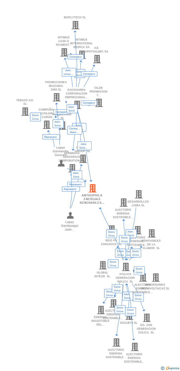 Vinculaciones societarias de ANTHOPHILA ENERGIAS RENOVABLES 1 SL
