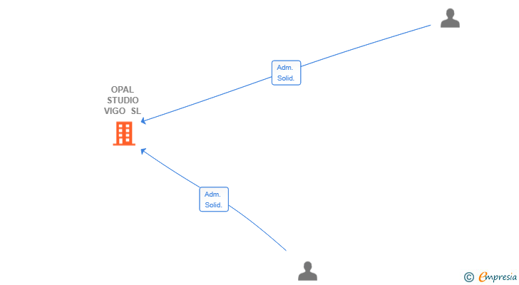 Vinculaciones societarias de OPAL STUDIO VIGO SL