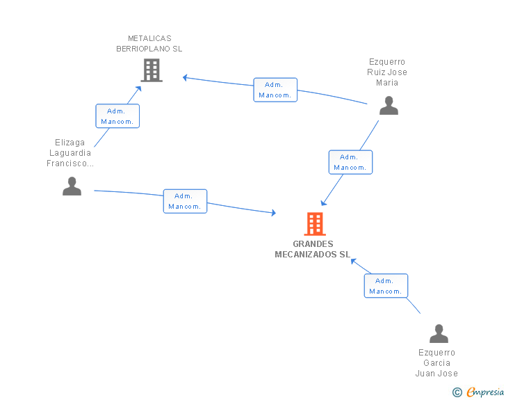 Vinculaciones societarias de GRANDES MECANIZADOS SL