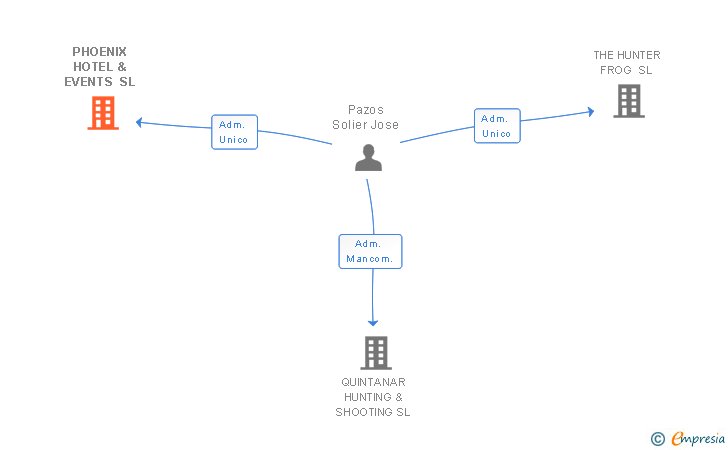 Vinculaciones societarias de PHOENIX HOTEL & EVENTS SL