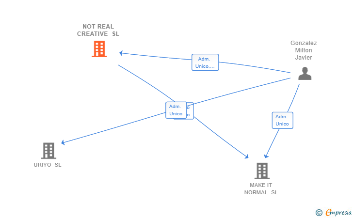Vinculaciones societarias de NOT REAL CREATIVE SL