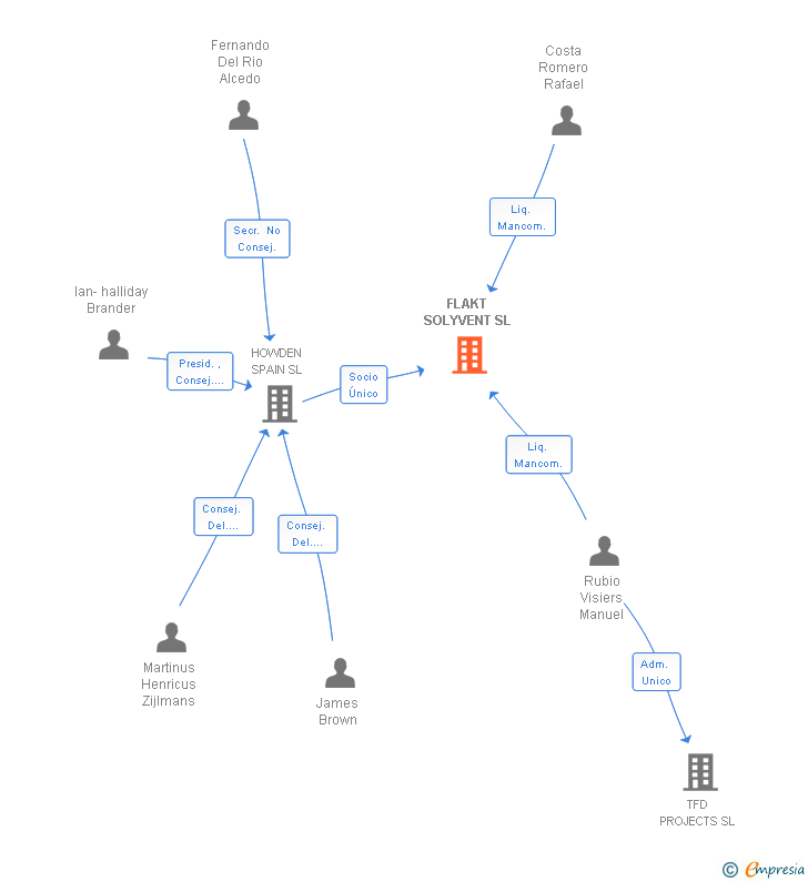 Vinculaciones societarias de FLAKT SOLYVENT SL