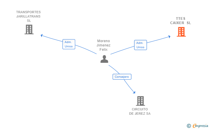 Vinculaciones societarias de TTES CAIXER SL