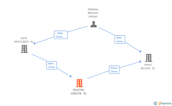 Vinculaciones societarias de DIGITAL GREEN SL