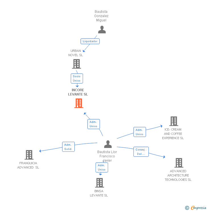 Vinculaciones societarias de INCORE LEVANTE SL