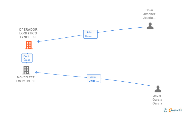 Vinculaciones societarias de OPERADOR LOGISTICO LYNCE SL