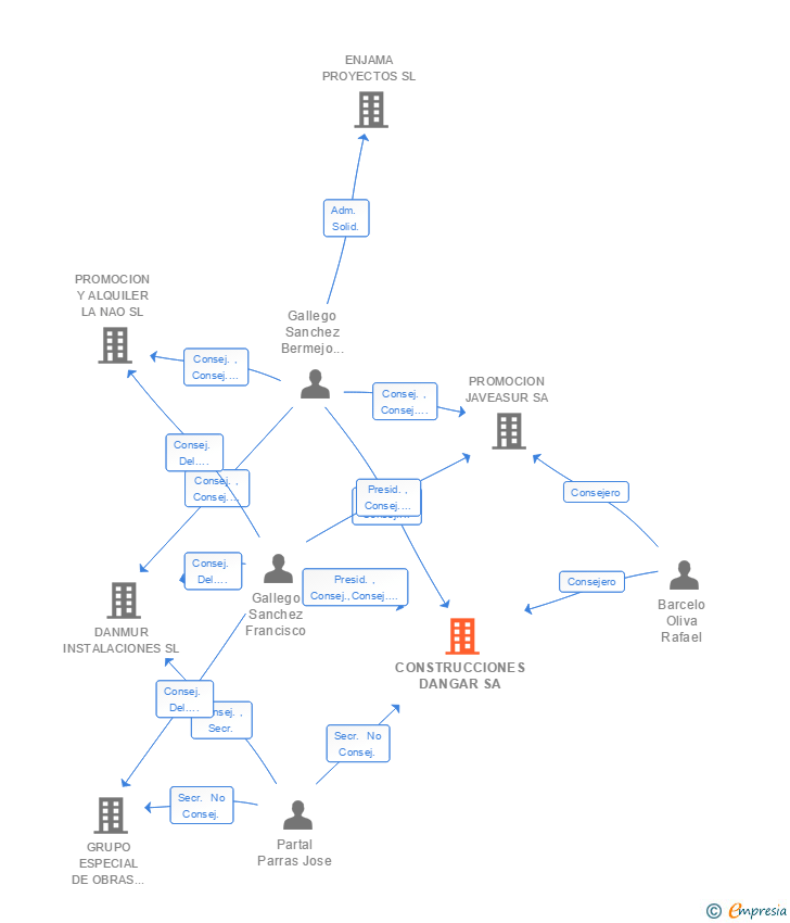 Vinculaciones societarias de CONSTRUCCIONES DANGAR SA