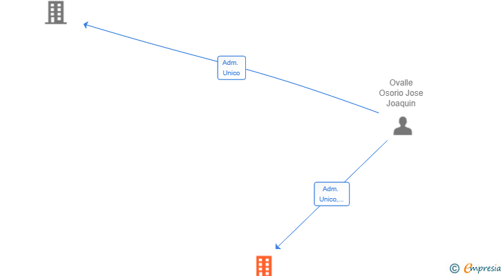 Vinculaciones societarias de BLACKCODEBIT SL