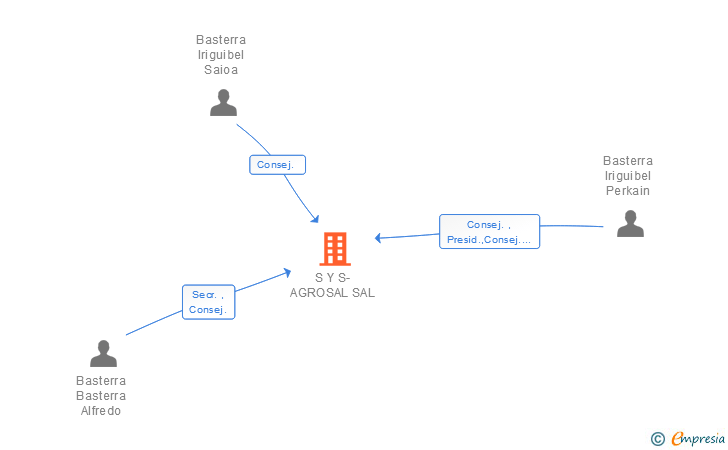 Vinculaciones societarias de S Y S-AGROSAL SAL