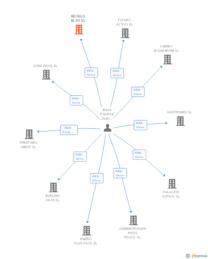 Vinculaciones societarias de BETULO ALTO SL
