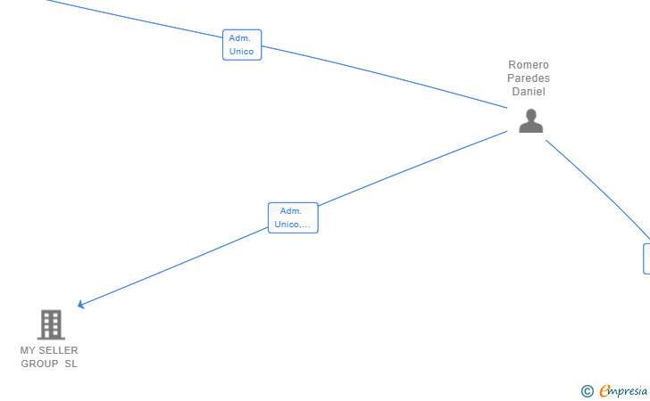 Vinculaciones societarias de QUIMERA GAMING SL