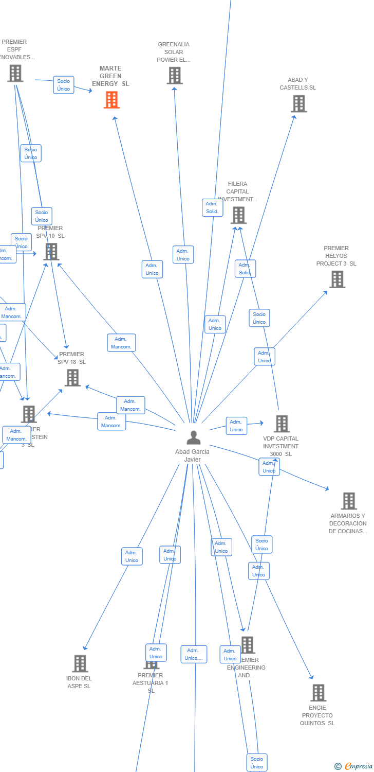 Vinculaciones societarias de MARTE GREEN ENERGY SL