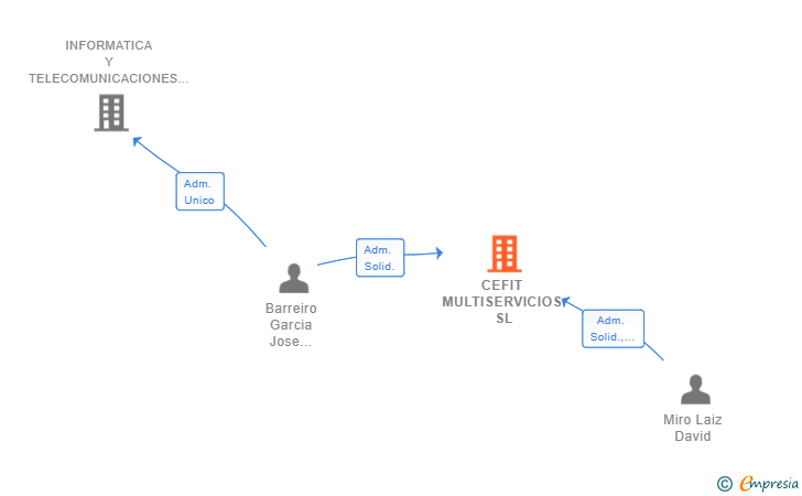 Vinculaciones societarias de CEFIT MULTISERVICIOS SL