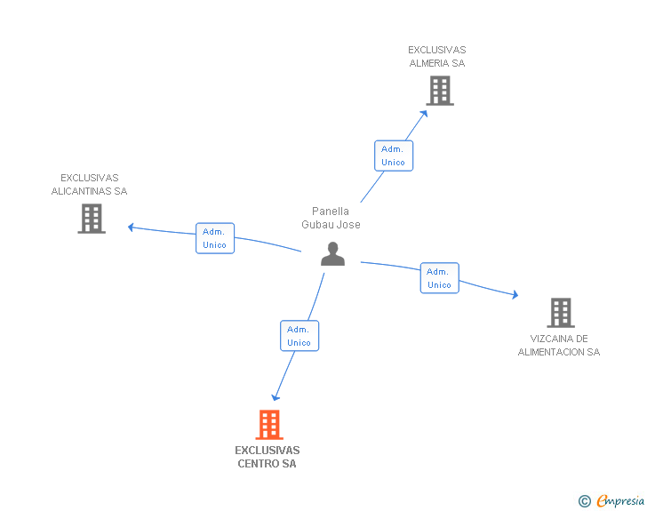 Vinculaciones societarias de EXCLUSIVAS CENTRO SA
