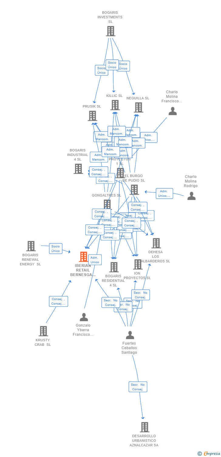 Vinculaciones societarias de IBERIAN RETAIL BERNESGA 4 SL