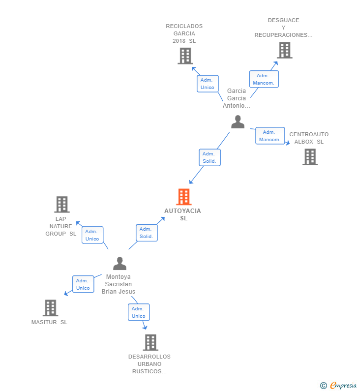 Vinculaciones societarias de AUTOYACIA SL