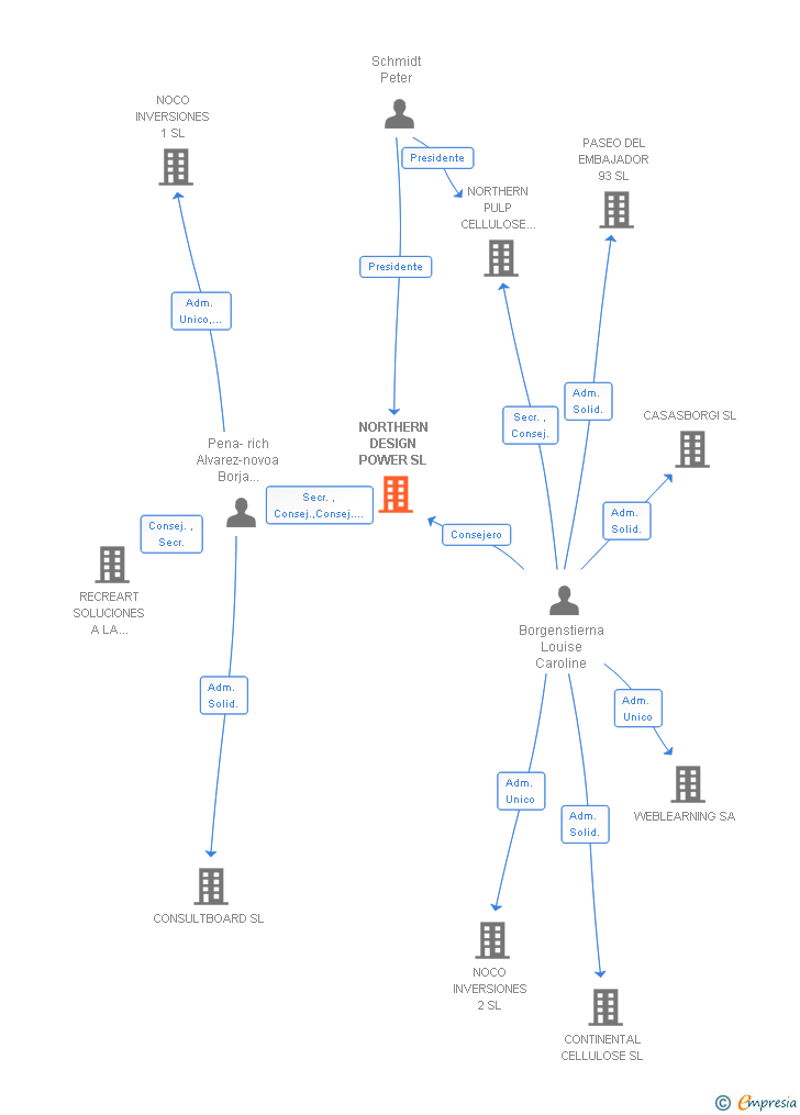 Vinculaciones societarias de NORTHERN DESIGN POWER SL