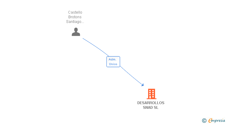 Vinculaciones societarias de DESARROLLOS SNAD SL