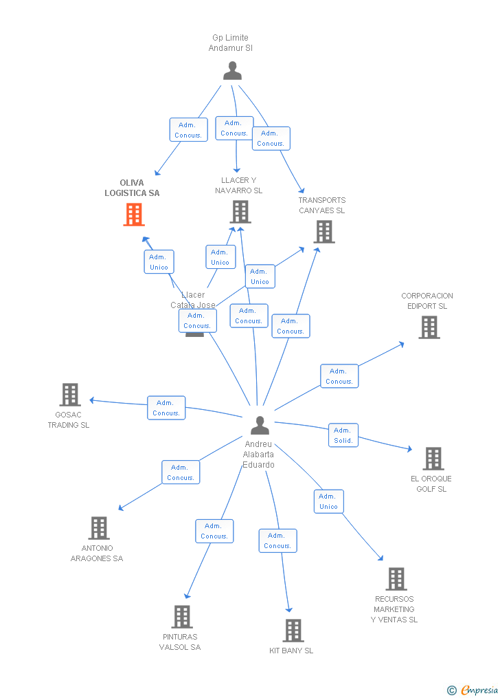 Vinculaciones societarias de OLIVA LOGISTICA SA