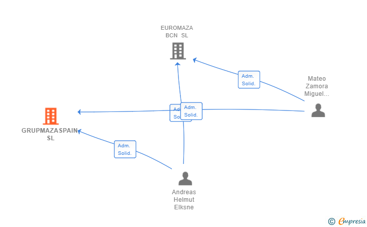 Vinculaciones societarias de GRUPMAZASPAIN SL