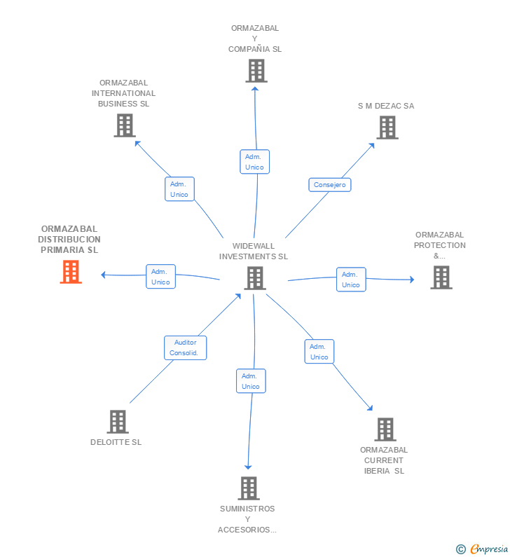 Vinculaciones societarias de ORMAZABAL DISTRIBUCION PRIMARIA SL