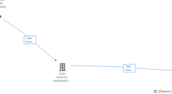 Vinculaciones societarias de FERMOR ESTATE SL