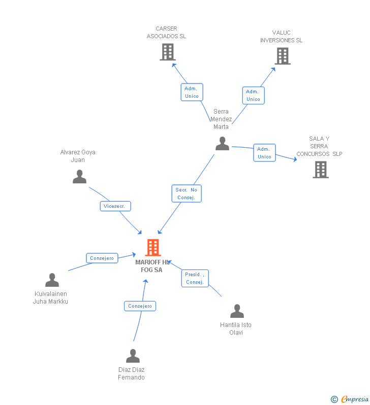 Vinculaciones societarias de MARIOFF HI FOG SL