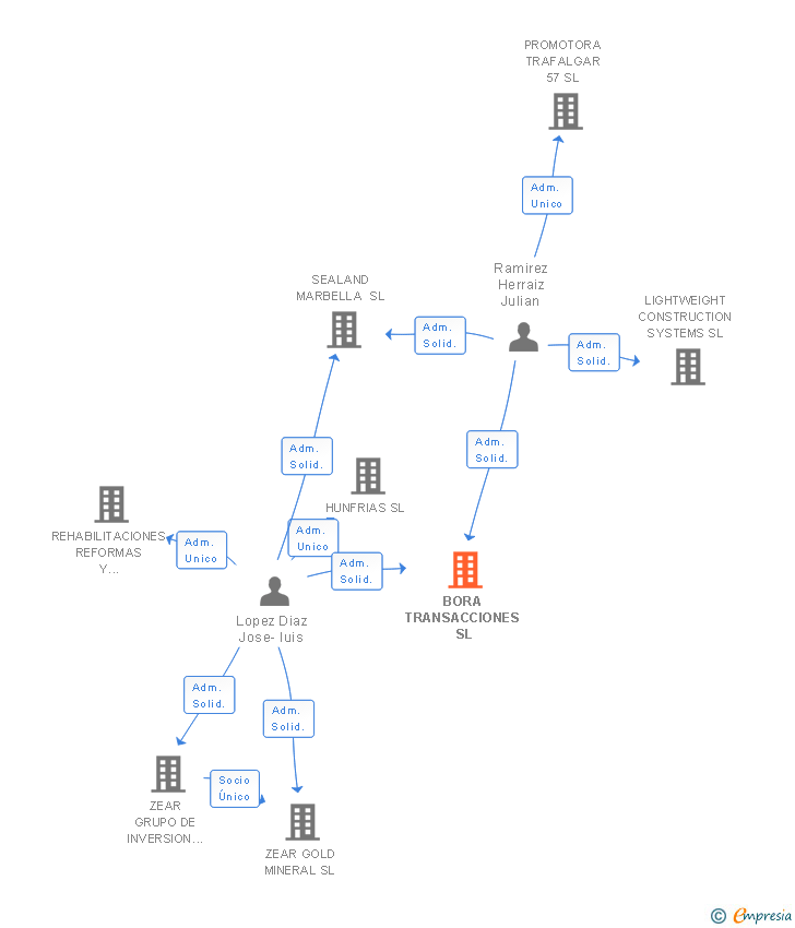 Vinculaciones societarias de BORA TRANSACCIONES SL