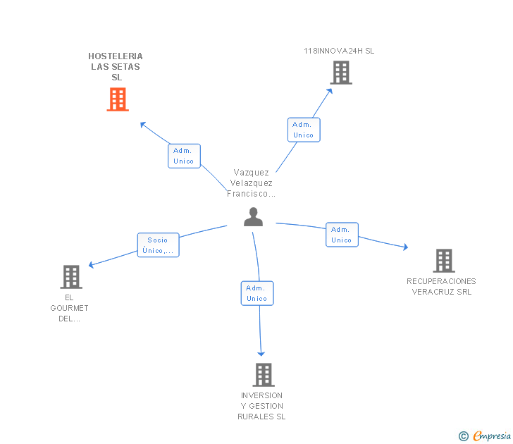Vinculaciones societarias de HOSTELERIA LAS SETAS SL