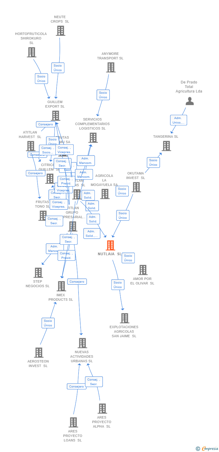 Vinculaciones societarias de NUTLAIA SL