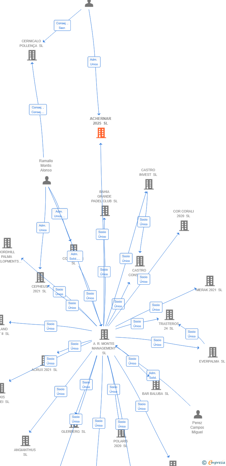 Vinculaciones societarias de ACHERNAR 2025 SL