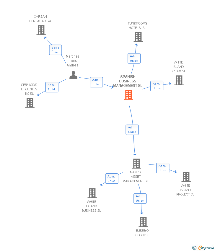 Vinculaciones societarias de SPANISH BUSINESS MANAGEMENT SL