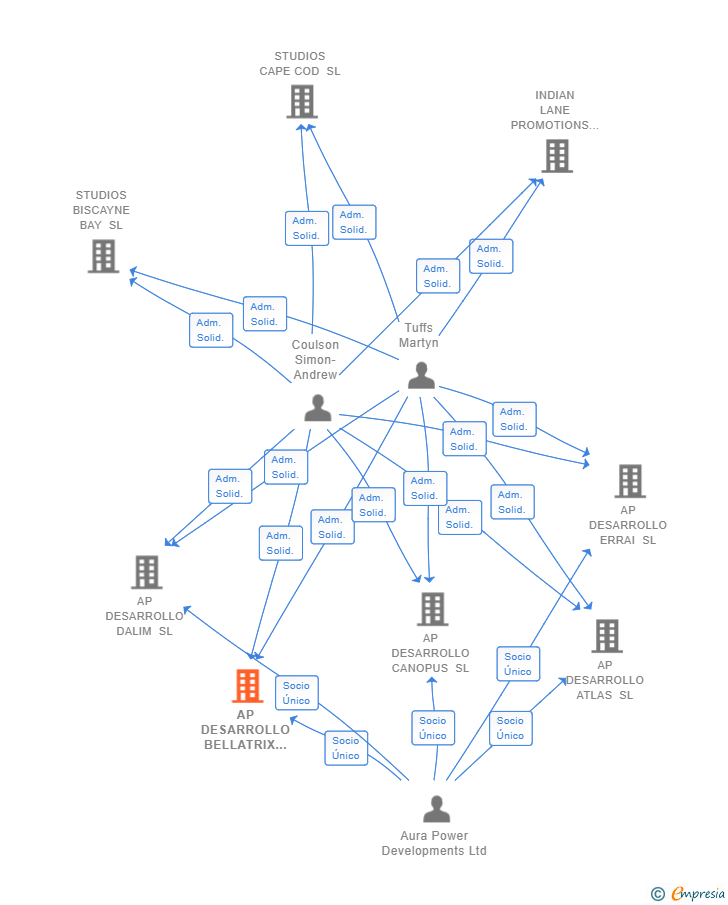 Vinculaciones societarias de AP DESARROLLO BELLATRIX SL