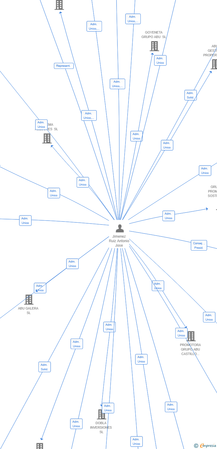 Vinculaciones societarias de PREMIUM ABU SL