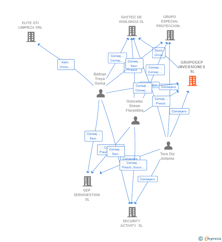 Vinculaciones societarias de GRUPOGEP INVERSIONES SL