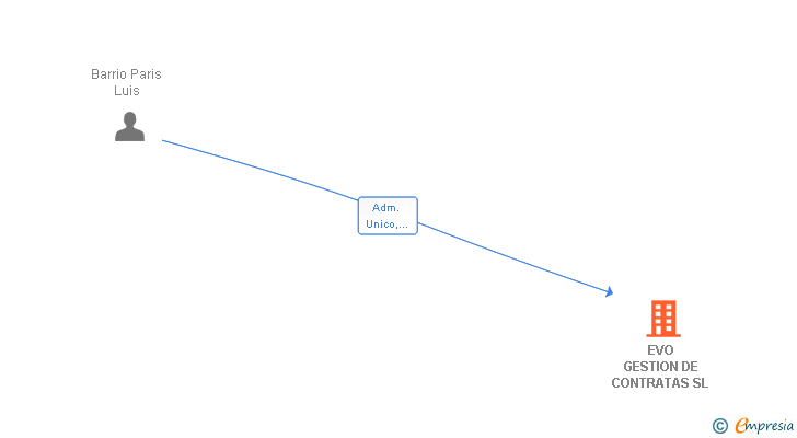 Vinculaciones societarias de EVO GESTION DE CONTRATAS SL