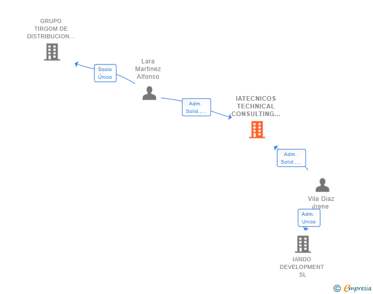 Vinculaciones societarias de IATECNICOS TECHNICAL CONSULTING SLP